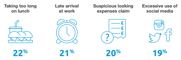 Response specific areas where failed to challenge employee expenses, survey results